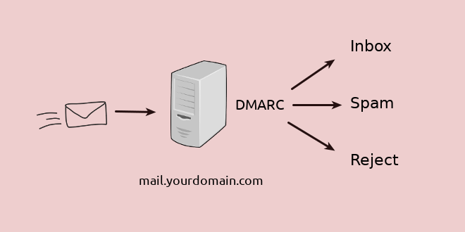 Set Up OpenDMARC with Postfix on CentOS/RHEL to Block Email Spoofing centos CentOS Server DMARC linux OpenDMARC Red Hat Red Hat Server Redhat 