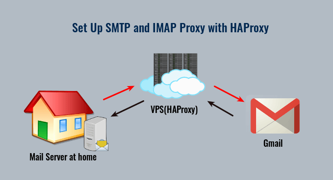 Set Up SMTP and IMAP Proxy with HAProxy (Debian, Ubuntu, CentOS) HAproxy Linux Server Mail Server 