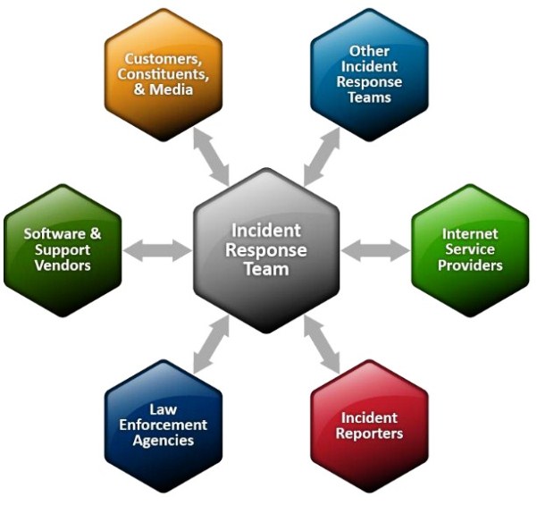 An Introduction of Cyber Security Incident Response Management and Best Practices Security 