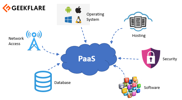 An Introduction to ☁️ Cloud Service Models – PaaS, SaaS, IaaS, FaaS and More… Cloud Computing 