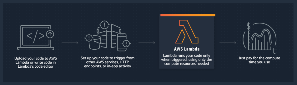 An Introduction to AWS Lambda for Beginners Cloud Computing Development 