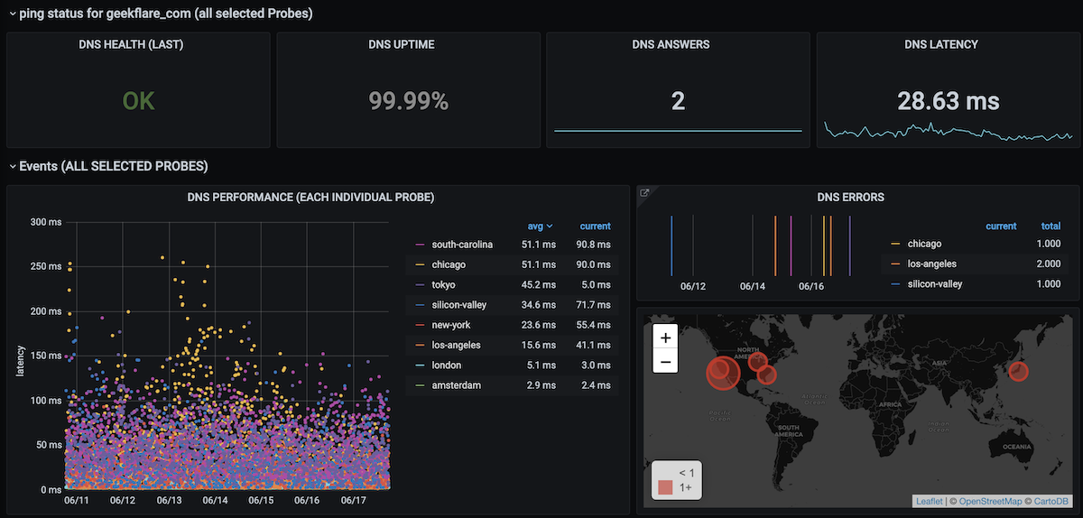 How to Monitor Global Performance of Website with Grafana worldPing? Monitoring Sysadmin 