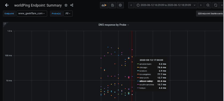 How to Monitor Global Performance of Website with Grafana worldPing? Monitoring Sysadmin 