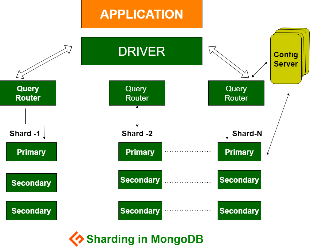 Sharding in MongoDB: A Practical Guide Database Development Sysadmin 