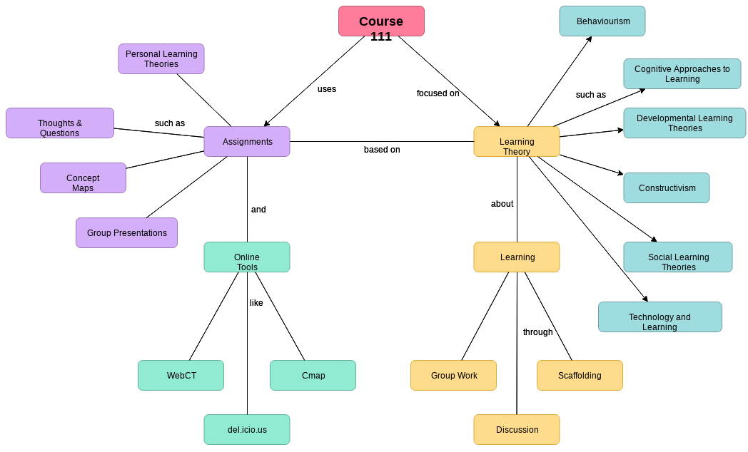 Free Concept Map Generator 0741