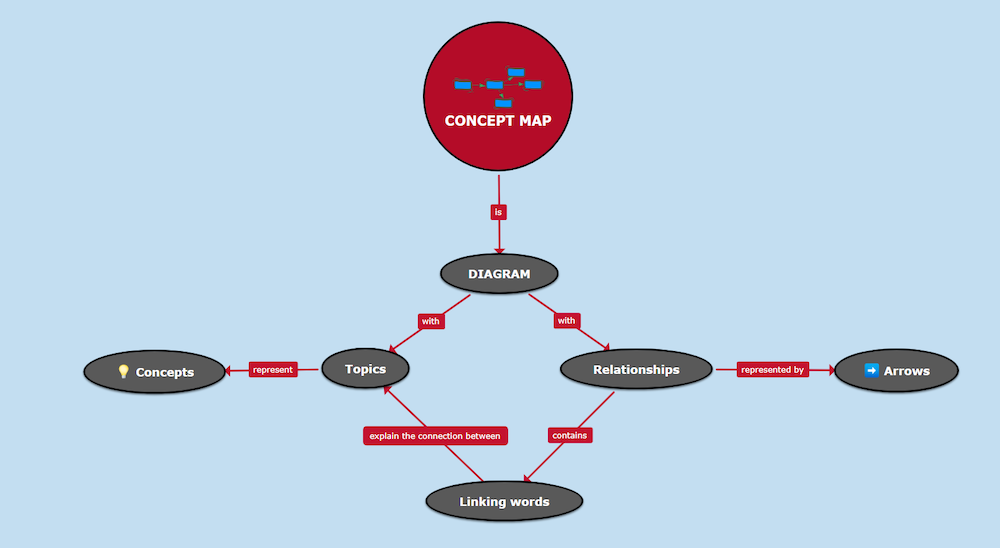 What is Concept Map and How to Create One? Design Startup 