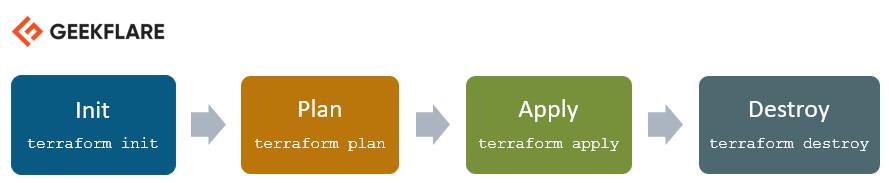An Introduction to Terraform for Beginners Cloud Computing Sysadmin 