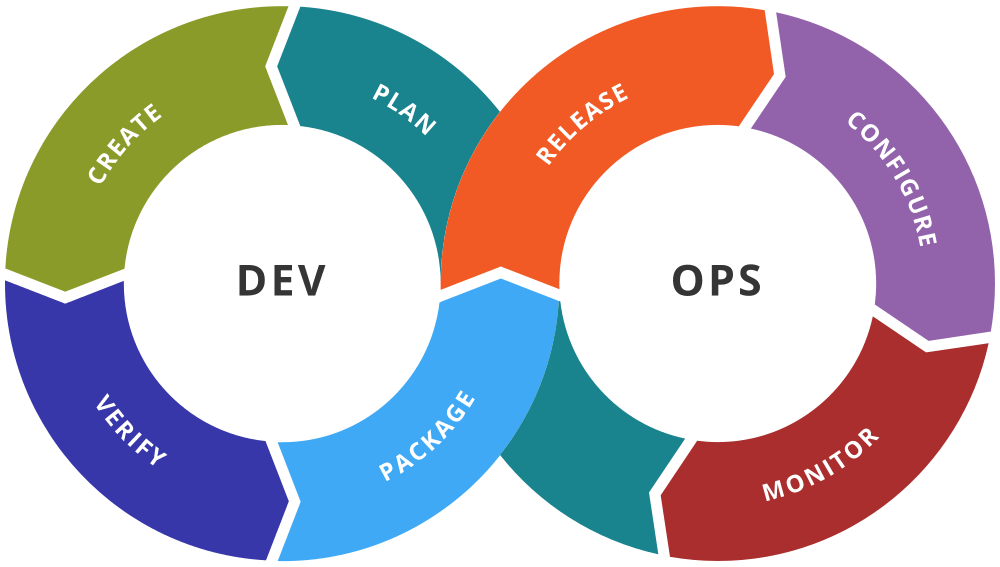 An Introduction to Trending Ops – SysOps, DataOps, DevSecOps, AIOps, ITOps Cloud Computing DevOps Sysadmin 