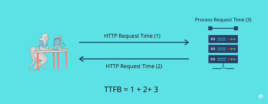 What is Latency, TTFB, Bandwidth, and Throughput? Performance Sysadmin 