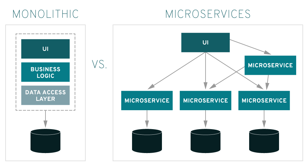 13 Best Practices to Secure Microservices Development Security 