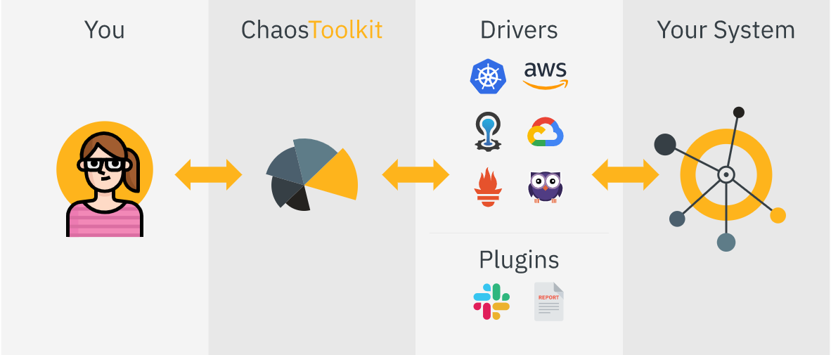 Use Chaos Engineering Tools to Check Production Reliability Cloud Computing Sysadmin 