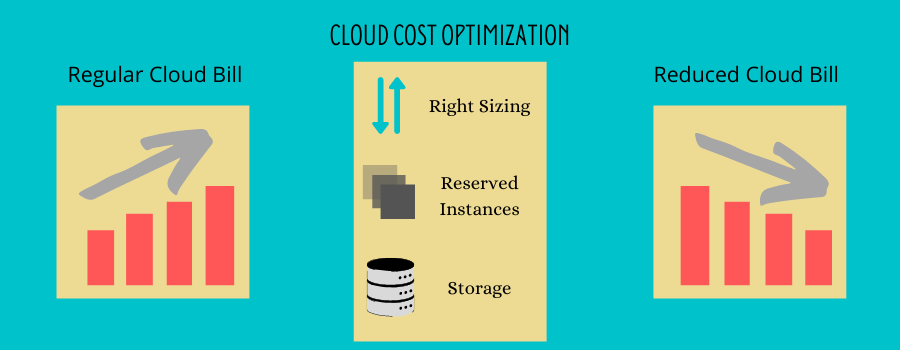 Cloud Cost Optimization Solutions for AWS, Azure, GCP and More… Cloud Computing  