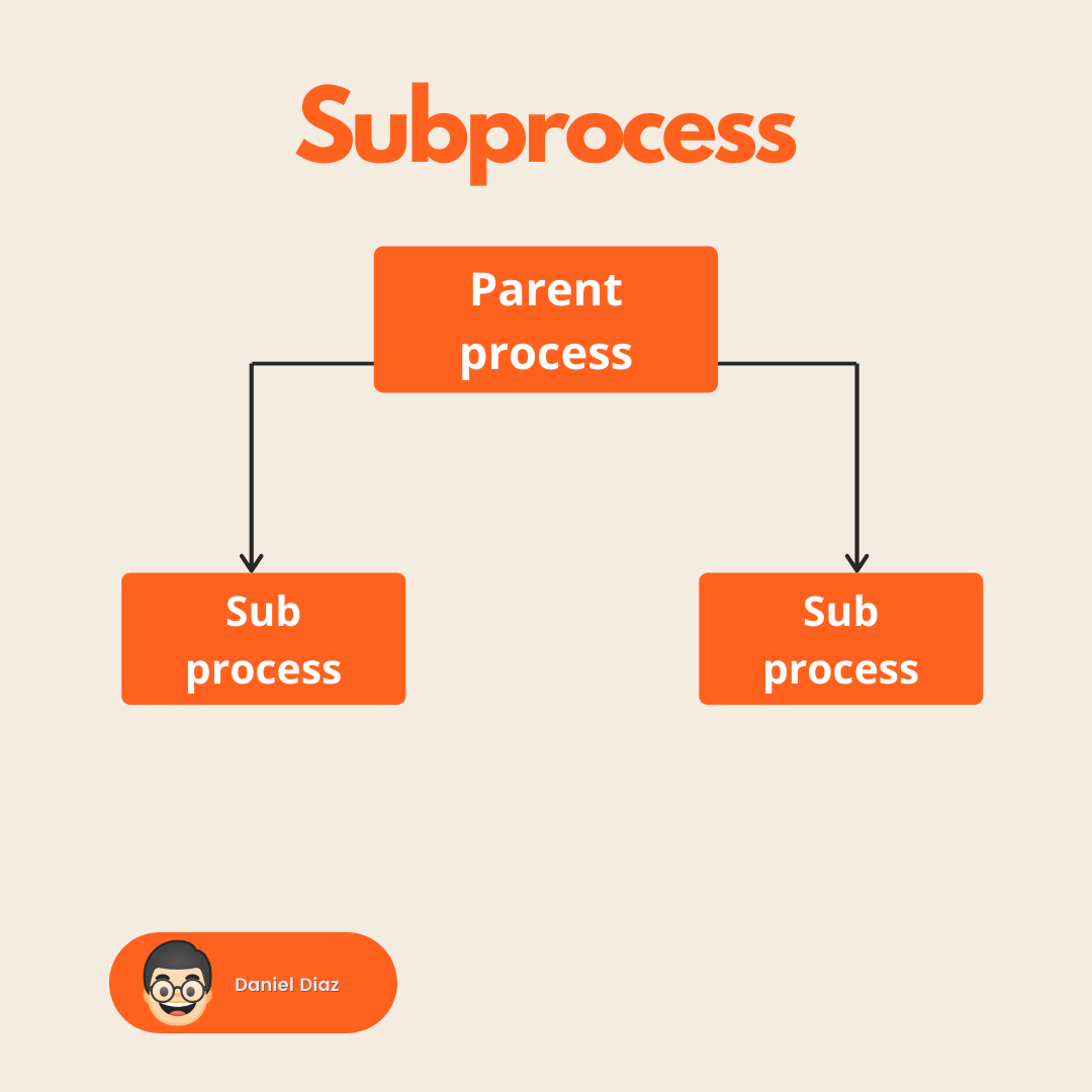 What is a Subprocess in Python? [5 Usage Examples] Development Python 