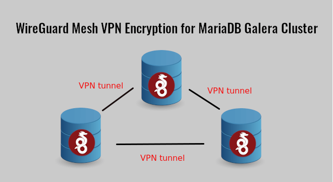 WireGuard Mesh VPN Encryption for MariaDB Galera Cluster Galera Cluster Linux Server mariadb WireGuard 