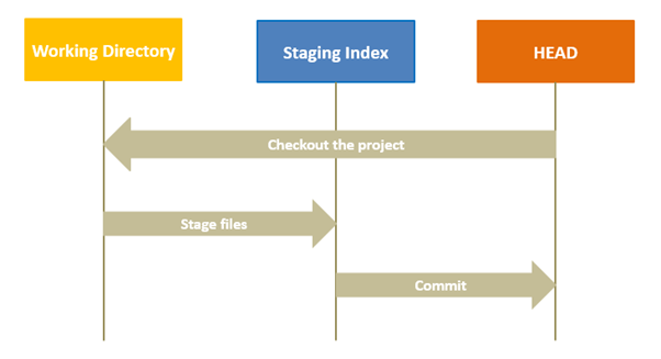 git-reset-vs-revert-vs-rebase-kirelos-blog