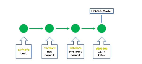 git reset head