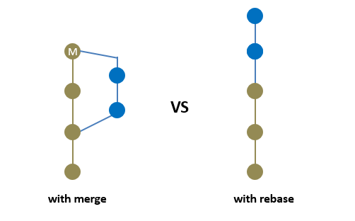 git-reset-vs-revert-vs-rebase-kirelos-blog