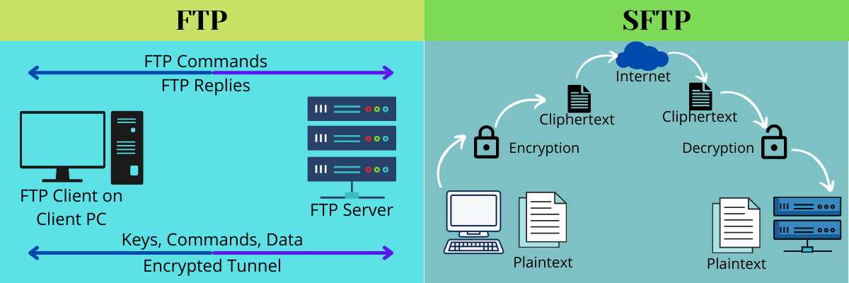 Типы ftp. FTP. SFTP FTP. SFTP протокол. Передача данных на сервер.