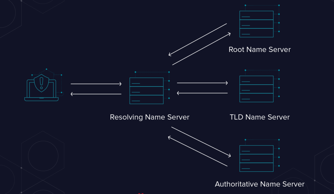 What Is Domain Name System? How Does It Work? Hosting 