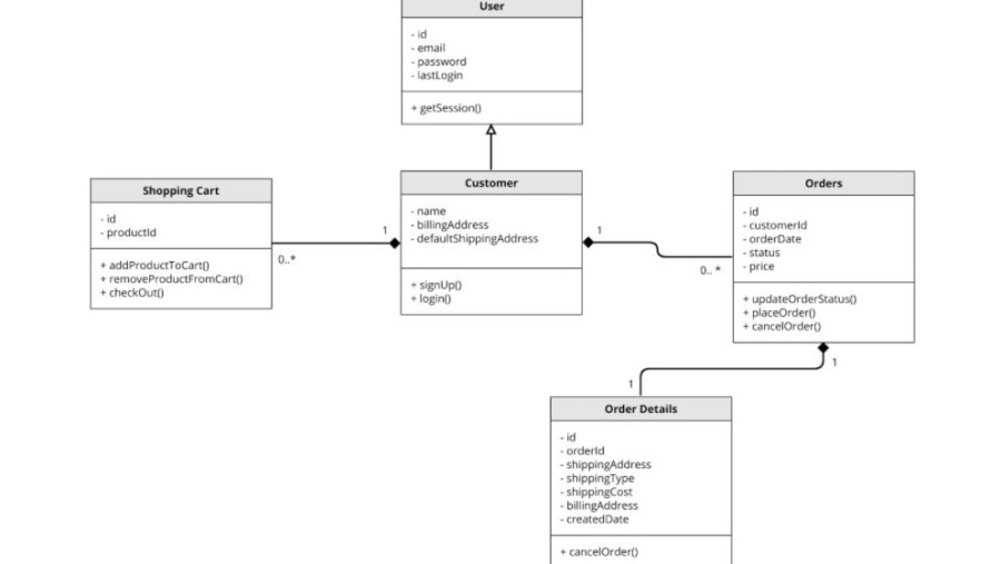 What is a UML Diagram and How to Create One [7 Tools]? Design 