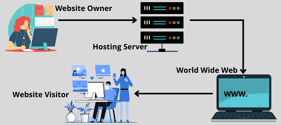 Understanding Web Hosting Server Types: An Introduction Guide Hosting 