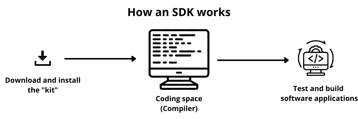 What is SDK and the Difference Between SDK and API? API Development  