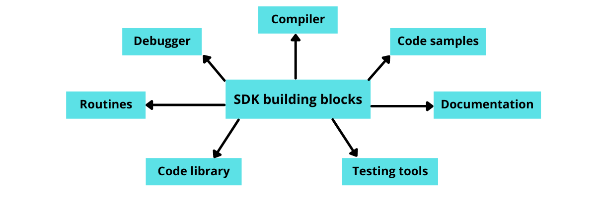 What is SDK and the Difference Between SDK and API? API Development  