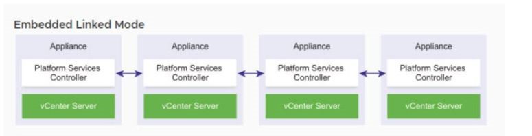 What is VMware vCenter Enhanced Linked Mode and How It Works? Sysadmin  