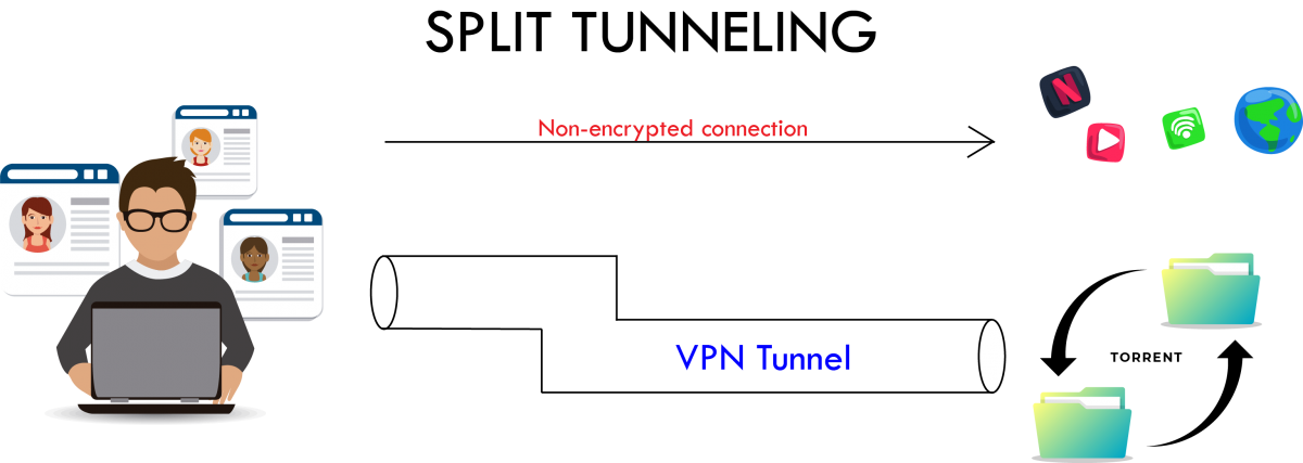 What is Split Tunneling in VPNs? Privacy 