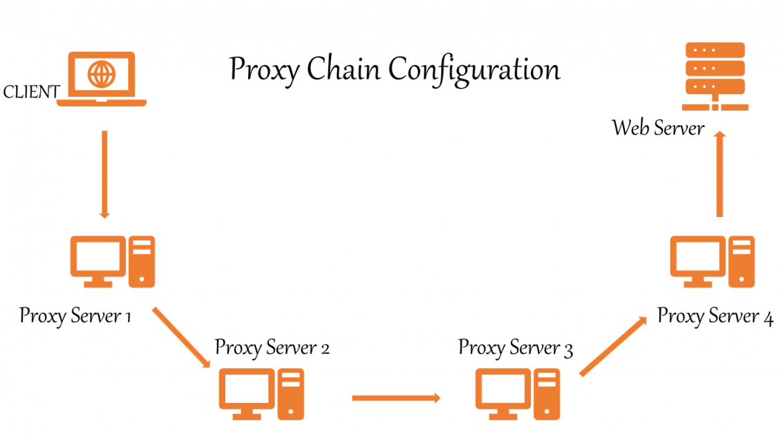 Anonymize Linux Traffic With ProxyChains and Tor Sysadmin 