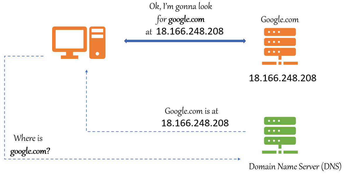 How to Change DNS Servers for Faster Browsing? Performance Sysadmin 
