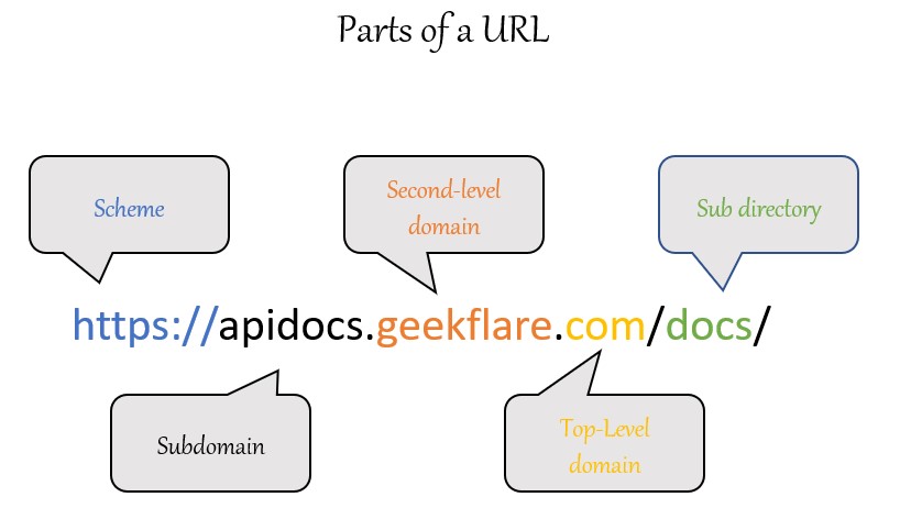 Difference Between URL, URI and URN Sysadmin 