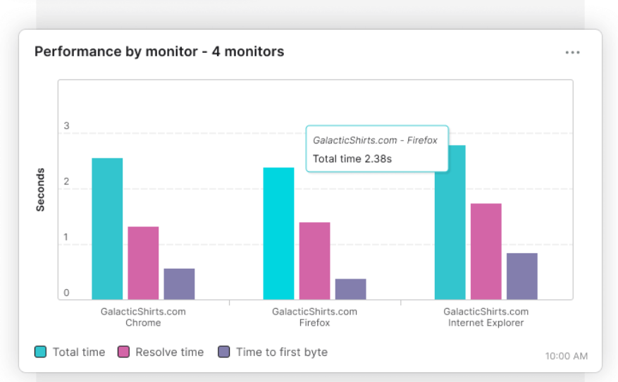 8 Web-Page Speed Monitoring Tools to Notify When Your Site Goes Down Performance 