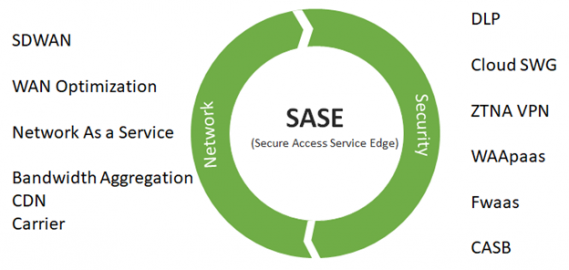 How Does SASE Enhance Data Security? Why Should Organizations Adopt It? Security 
