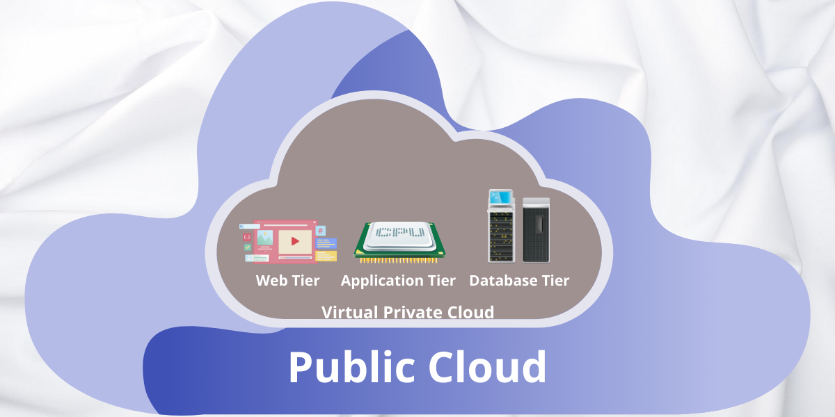 What Is a Virtual Private Cloud? Learn How it Works Cloud Computing Security 
