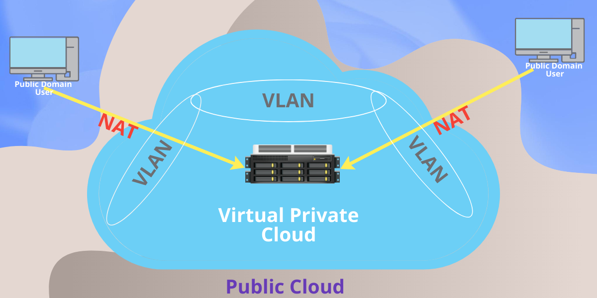 What Is a Virtual Private Cloud? Learn How it Works Cloud Computing Security 