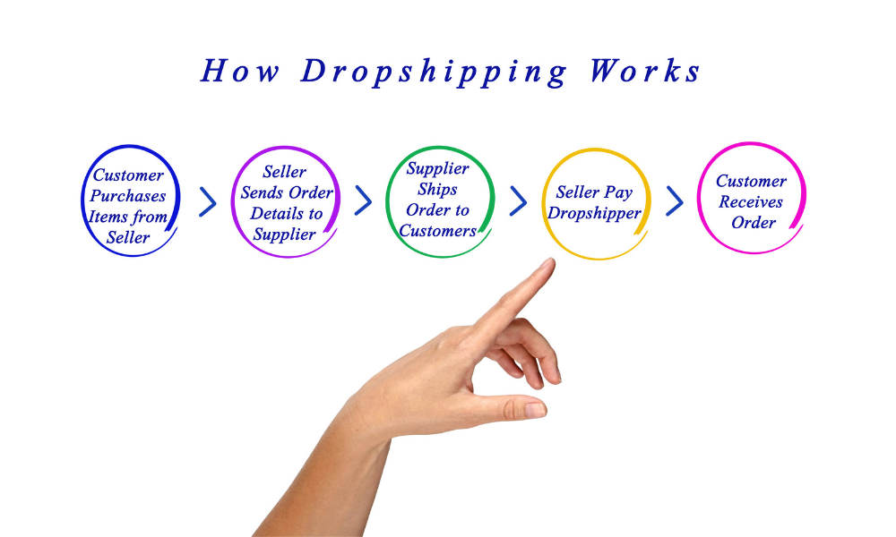 Skyrocket Your Dropshipping Revenue with these 11 Platforms Growing Business 