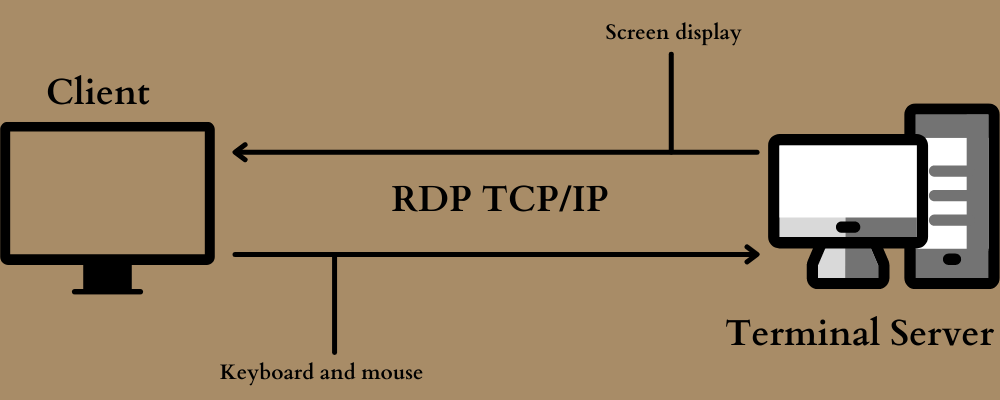 What Is RDP? An Introduction Guide Sysadmin 