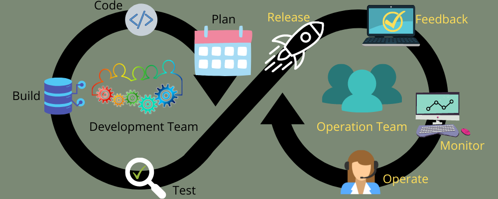 Deep Dive into Different Phases of DevOps Lifecycle Development DevOps 