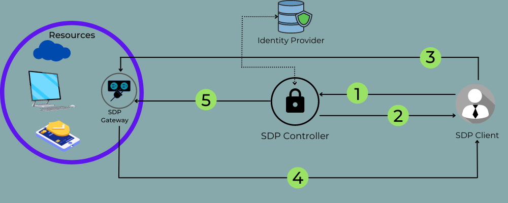 8 Software-Defined Perimeter (SDP) Solutions for Small to Big Business Security 