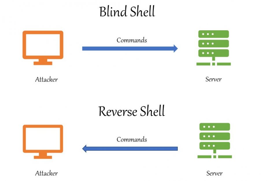 How to create reverse shells with netcat in linux? Uncategorized 