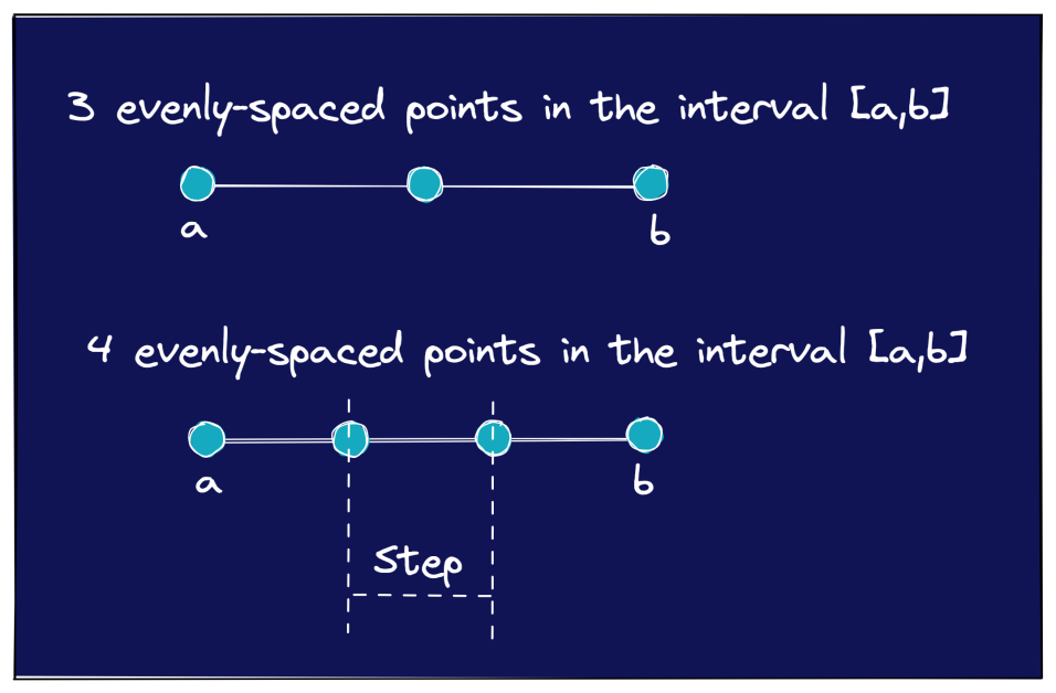 NumPy linspace(): How to Create Arrays of Evenly Spaced Numbers Development Python 