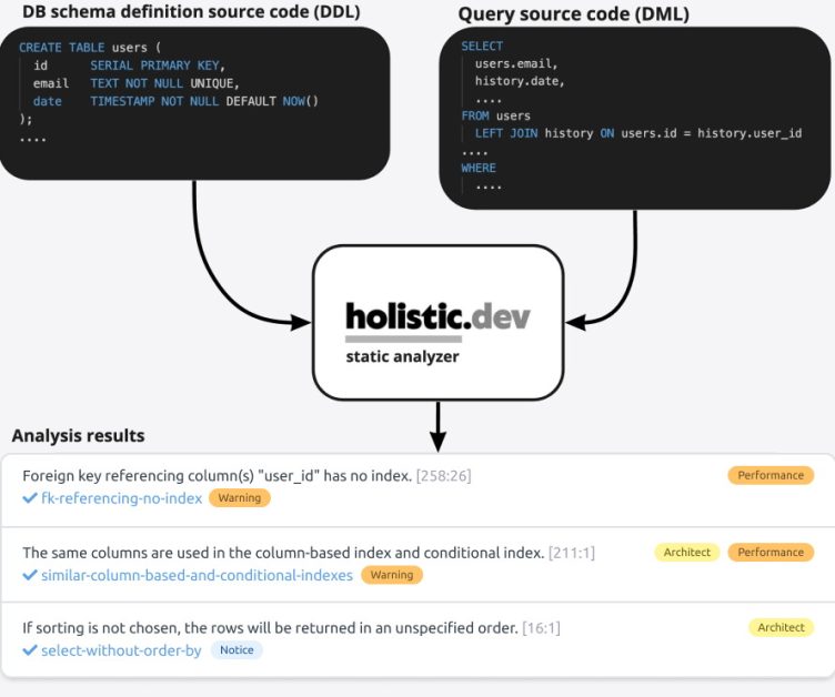 SQL Query Optimization Is Easy With These 7 Tools for DBA and Developer Database Development 