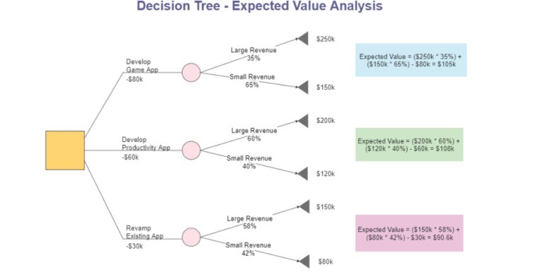 Decision Tree: Complete Guide and Free Templates [2022] Growing Business  