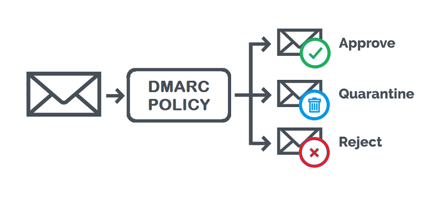 Creating DMARC Record for Your Domain DMARC DNS General Articles 