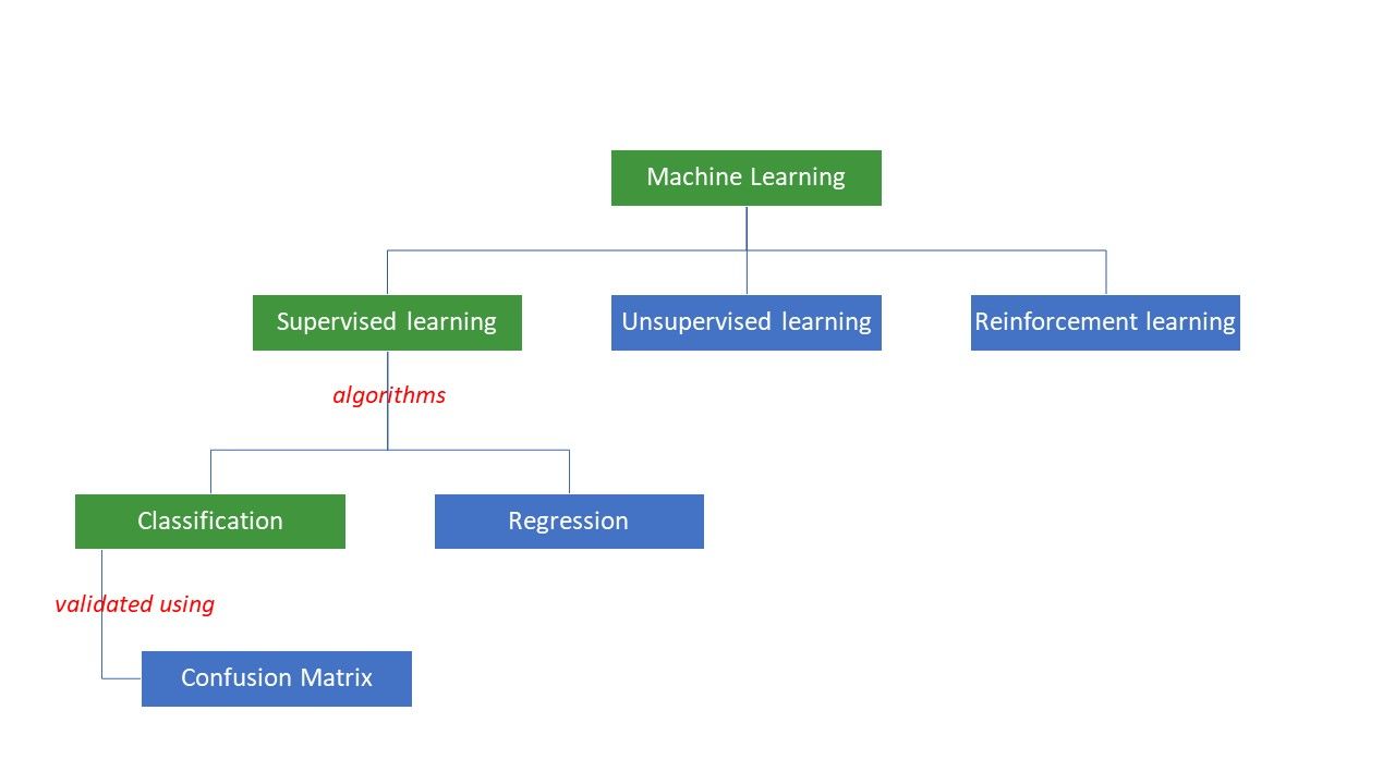 What is a Confusion Matrix in Machine Learning? Smart Things 