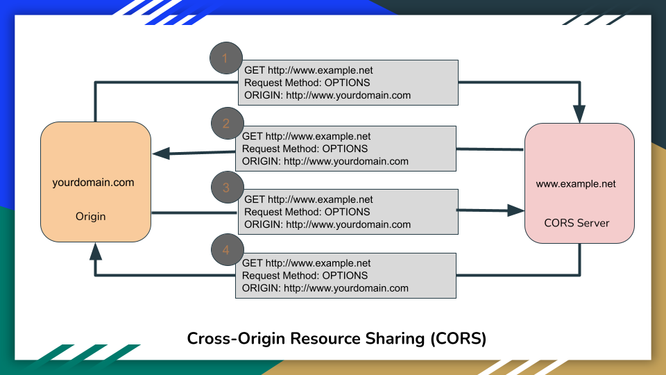 How to Enable CORS in Nginx CORS General Articles 