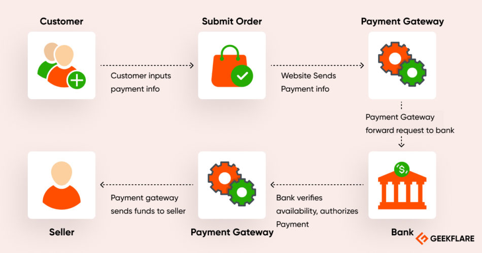 Hosted Payment Gateway: Purpose, How It Works, and Features Payment 