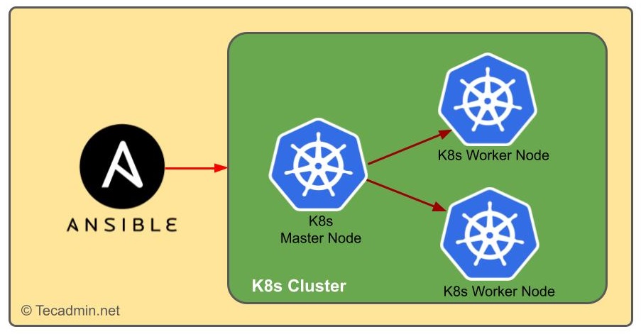 Comment on A Complete Guide to Setup a Kubernetes (K8s) Cluster Using Ansible by sasikanth Comment Complete 