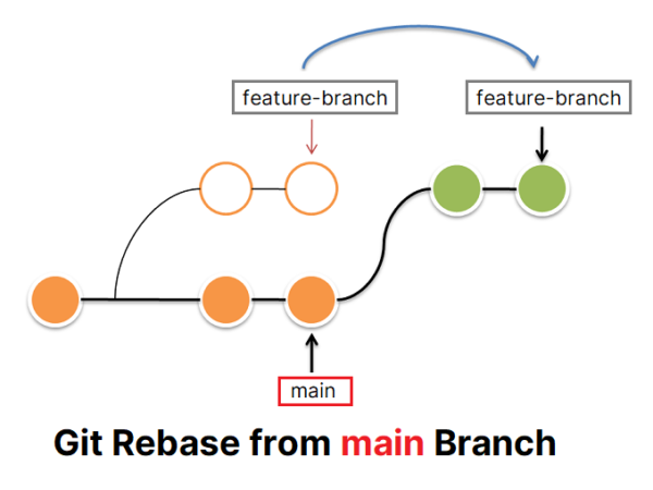 How to Git Rebase from the Main Branch {with Example} General Articles git rebase 